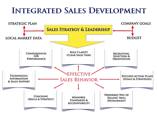 Integrated Sales Development